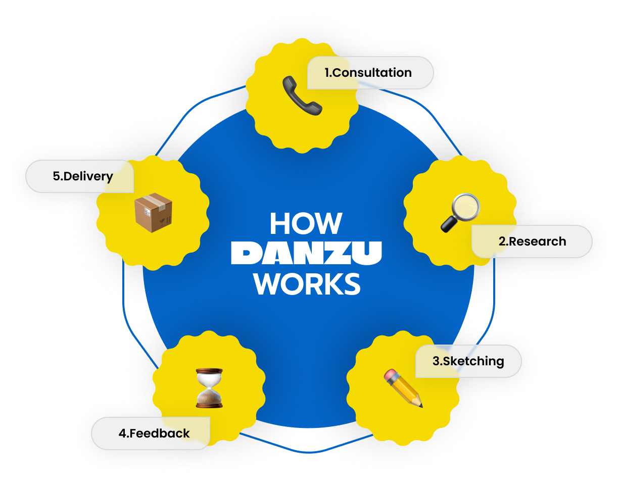 Stages of how danzu works